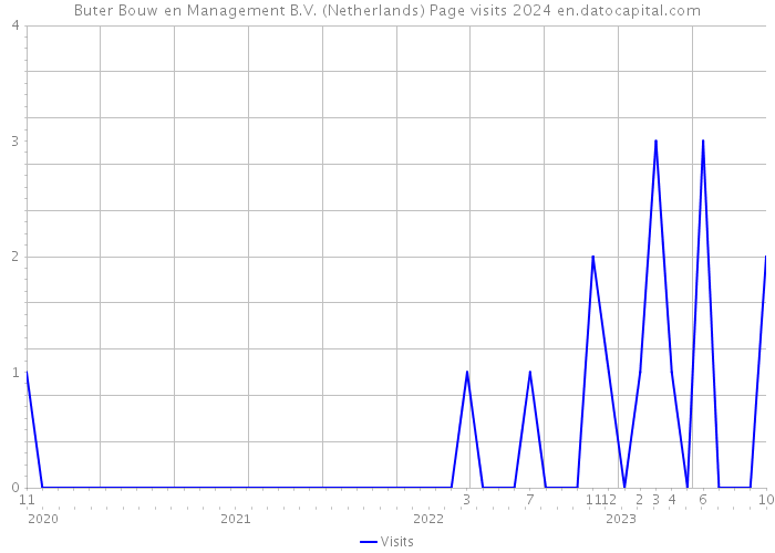 Buter Bouw en Management B.V. (Netherlands) Page visits 2024 