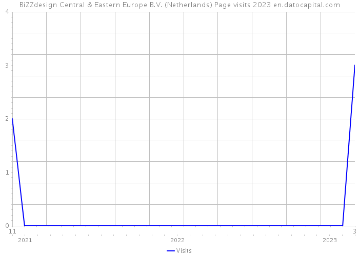 BiZZdesign Central & Eastern Europe B.V. (Netherlands) Page visits 2023 