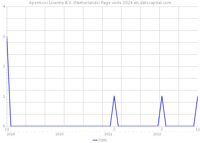 Apenkooi Licentie B.V. (Netherlands) Page visits 2024 