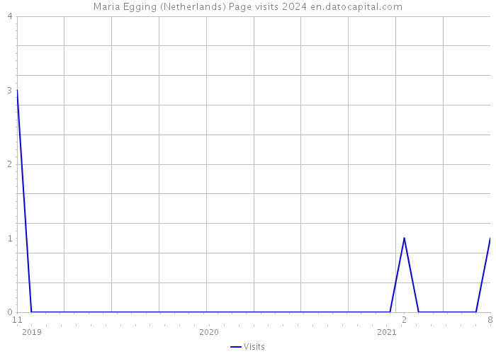 Maria Egging (Netherlands) Page visits 2024 