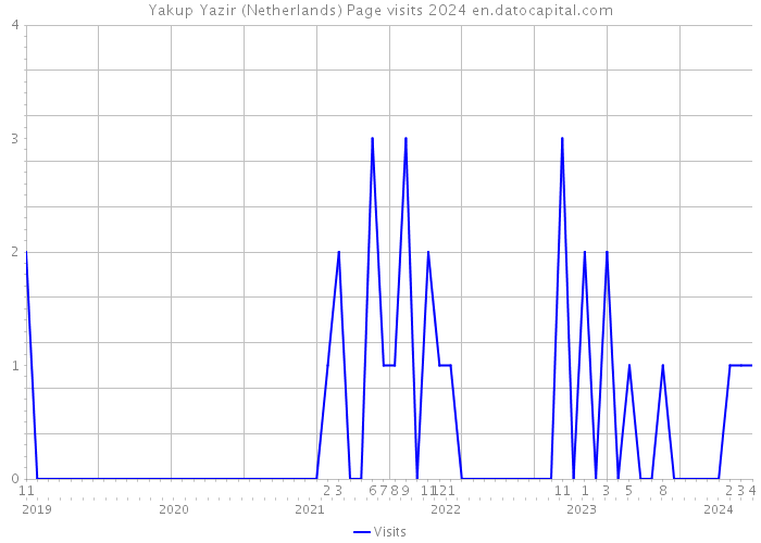 Yakup Yazir (Netherlands) Page visits 2024 