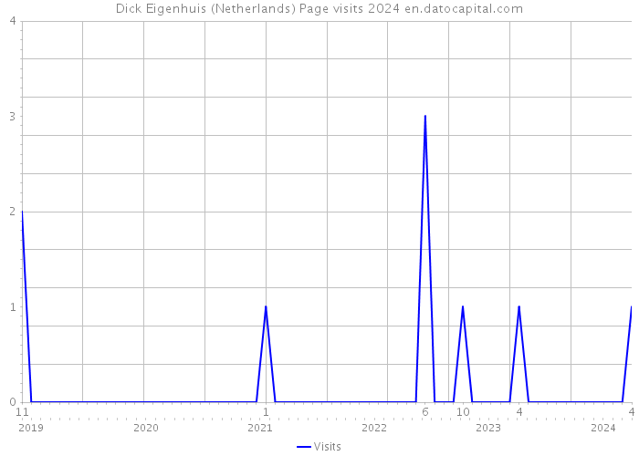 Dick Eigenhuis (Netherlands) Page visits 2024 