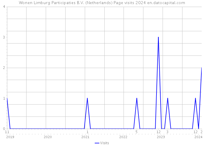 Wonen Limburg Participaties B.V. (Netherlands) Page visits 2024 