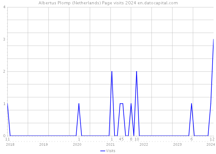 Albertus Plomp (Netherlands) Page visits 2024 
