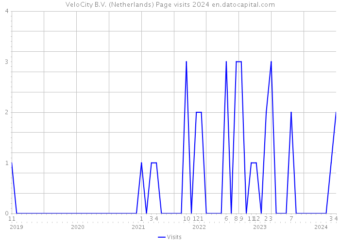 VeloCity B.V. (Netherlands) Page visits 2024 