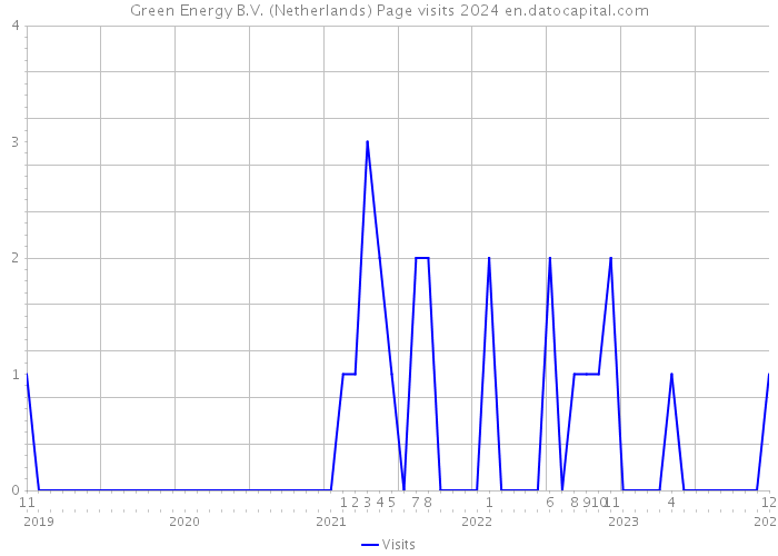 Green Energy B.V. (Netherlands) Page visits 2024 