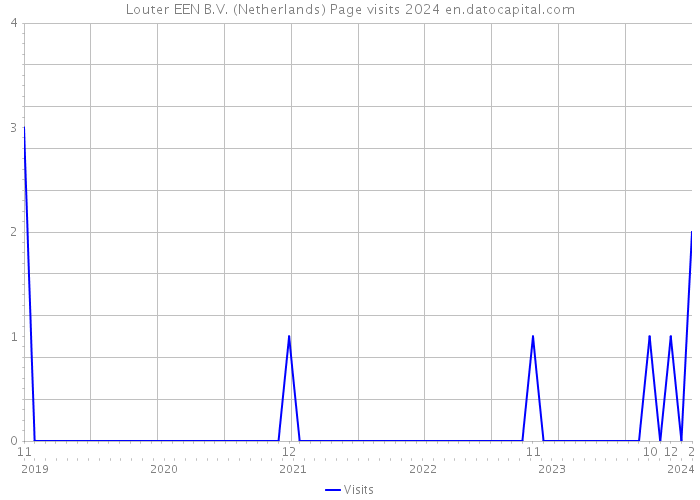 Louter EEN B.V. (Netherlands) Page visits 2024 