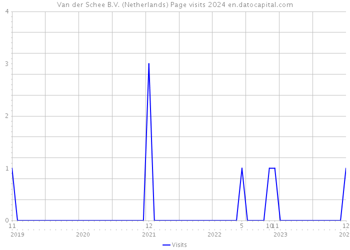 Van der Schee B.V. (Netherlands) Page visits 2024 