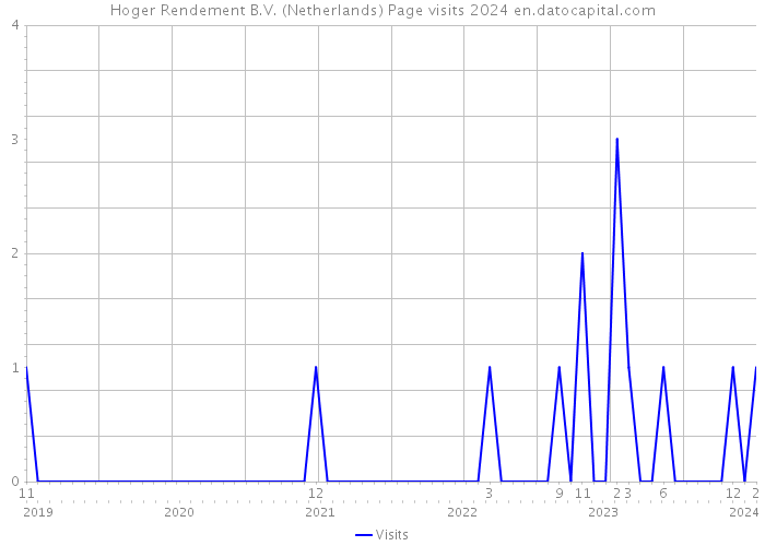 Hoger Rendement B.V. (Netherlands) Page visits 2024 