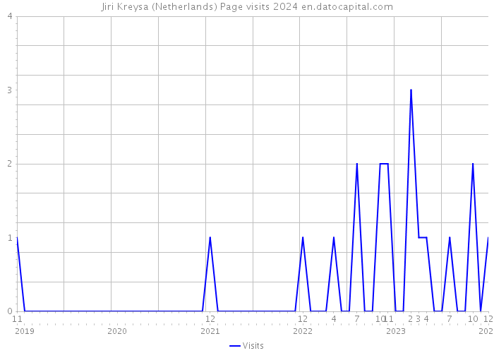Jiri Kreysa (Netherlands) Page visits 2024 