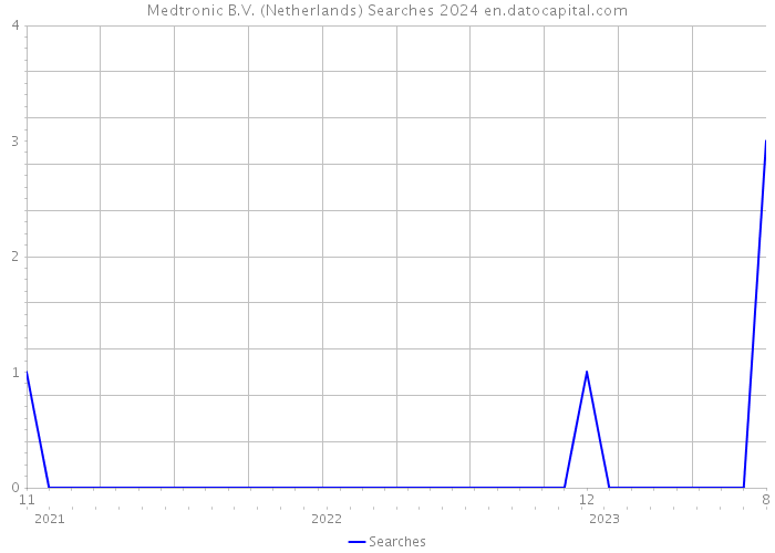 Medtronic B.V. (Netherlands) Searches 2024 
