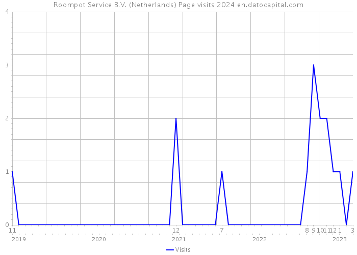 Roompot Service B.V. (Netherlands) Page visits 2024 