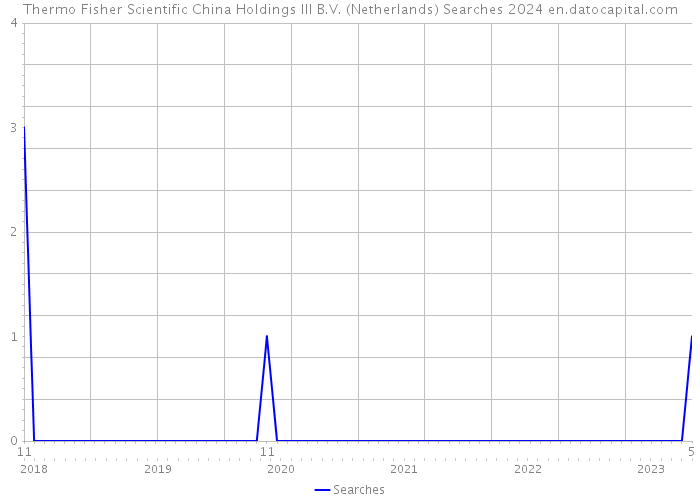 Thermo Fisher Scientific China Holdings III B.V. (Netherlands) Searches 2024 