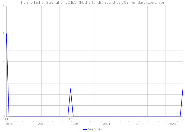 Thermo Fisher Scientific FLC B.V. (Netherlands) Searches 2024 