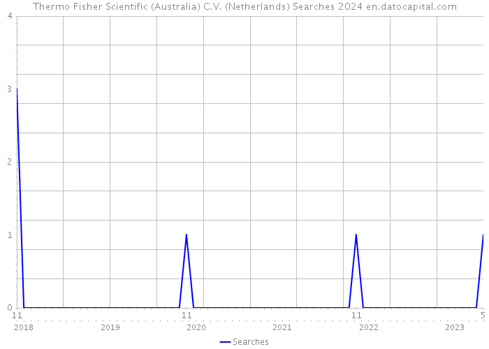 Thermo Fisher Scientific (Australia) C.V. (Netherlands) Searches 2024 