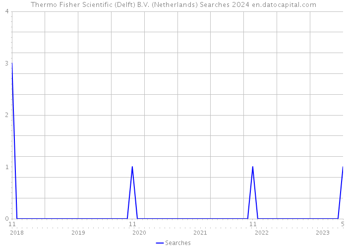 Thermo Fisher Scientific (Delft) B.V. (Netherlands) Searches 2024 