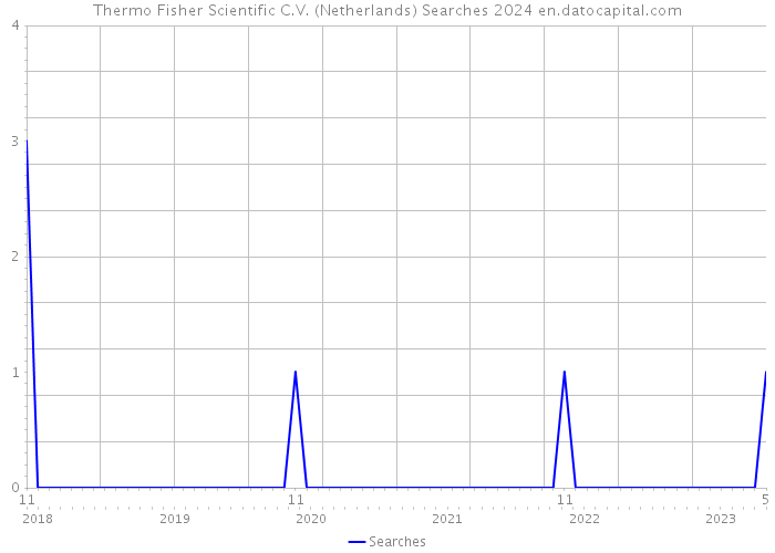 Thermo Fisher Scientific C.V. (Netherlands) Searches 2024 