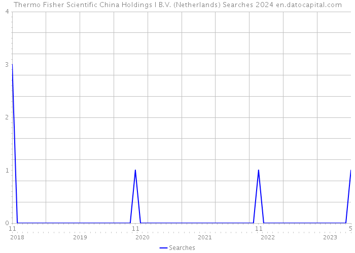 Thermo Fisher Scientific China Holdings I B.V. (Netherlands) Searches 2024 
