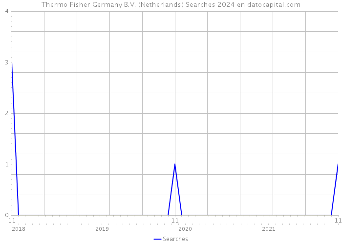 Thermo Fisher Germany B.V. (Netherlands) Searches 2024 
