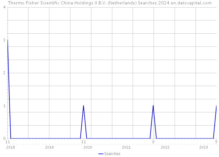 Thermo Fisher Scientific China Holdings II B.V. (Netherlands) Searches 2024 