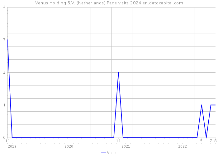 Venus Holding B.V. (Netherlands) Page visits 2024 
