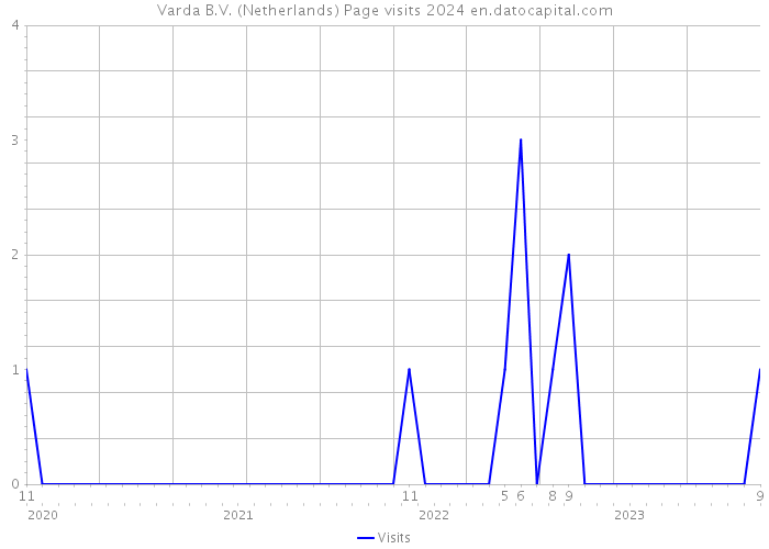 Varda B.V. (Netherlands) Page visits 2024 