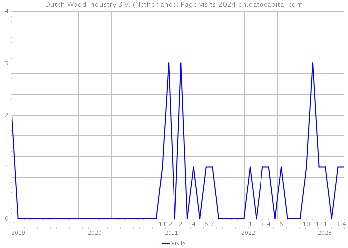 Dutch Wood Industry B.V. (Netherlands) Page visits 2024 