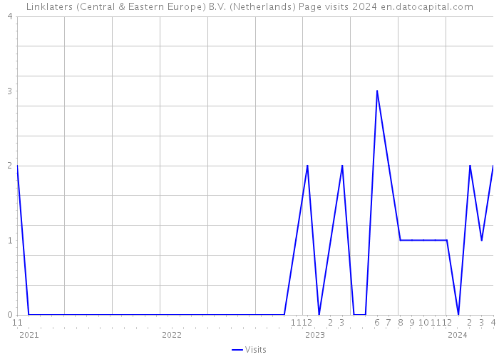 Linklaters (Central & Eastern Europe) B.V. (Netherlands) Page visits 2024 