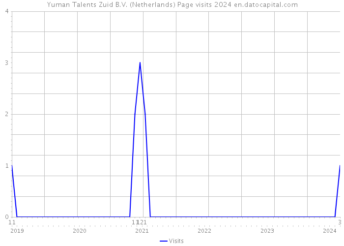 Yuman Talents Zuid B.V. (Netherlands) Page visits 2024 