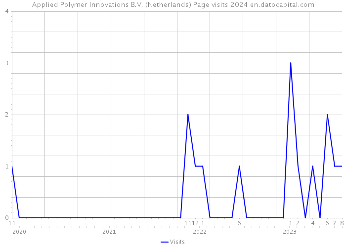 Applied Polymer Innovations B.V. (Netherlands) Page visits 2024 