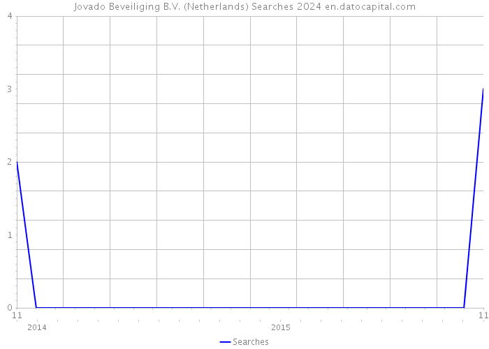 Jovado Beveiliging B.V. (Netherlands) Searches 2024 