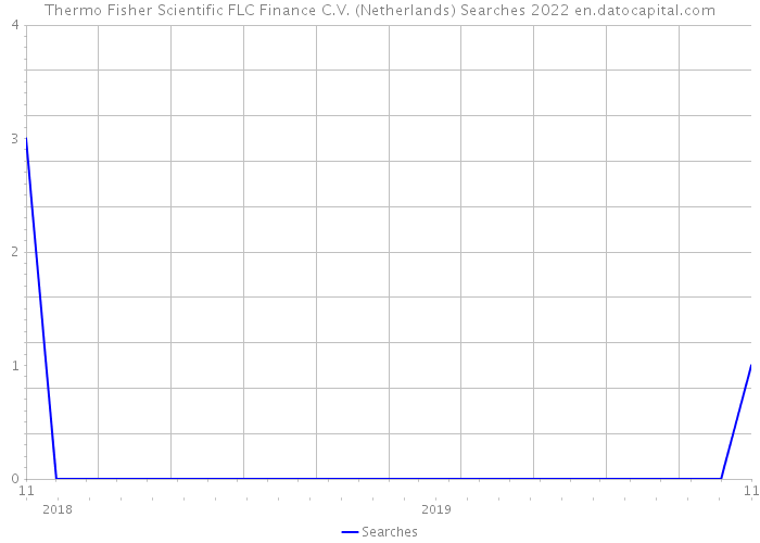 Thermo Fisher Scientific FLC Finance C.V. (Netherlands) Searches 2022 