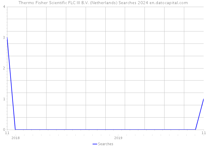 Thermo Fisher Scientific FLC III B.V. (Netherlands) Searches 2024 