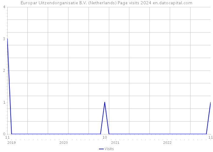 Europar Uitzendorganisatie B.V. (Netherlands) Page visits 2024 
