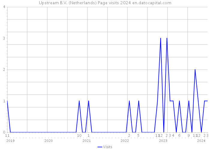 Upstream B.V. (Netherlands) Page visits 2024 