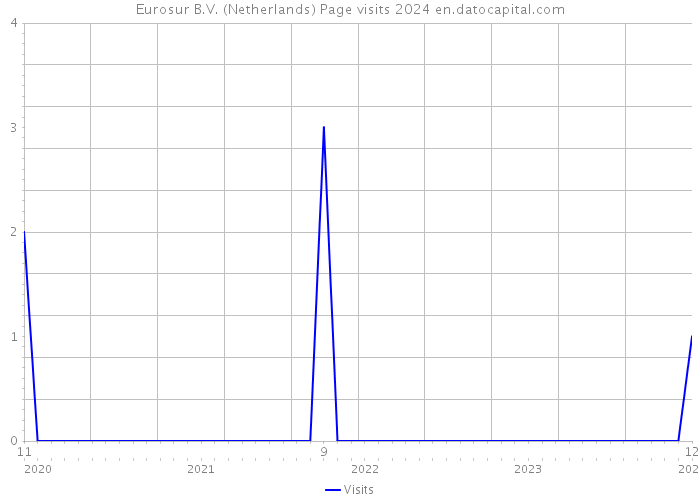 Eurosur B.V. (Netherlands) Page visits 2024 