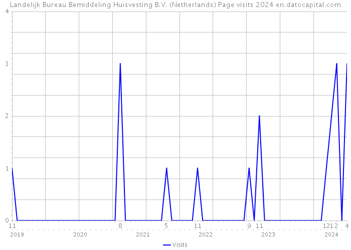 Landelijk Bureau Bemiddeling Huisvesting B.V. (Netherlands) Page visits 2024 