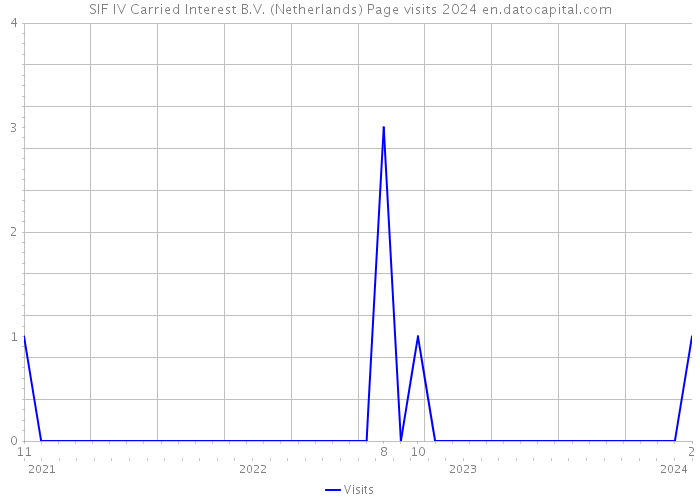SIF IV Carried Interest B.V. (Netherlands) Page visits 2024 