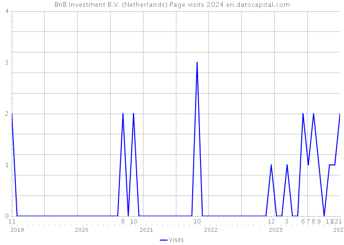 BnB Investment B.V. (Netherlands) Page visits 2024 