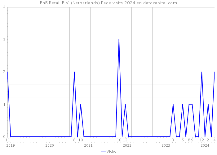 BnB Retail B.V. (Netherlands) Page visits 2024 