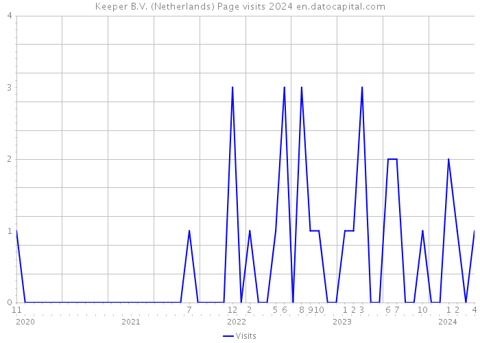 Keeper B.V. (Netherlands) Page visits 2024 