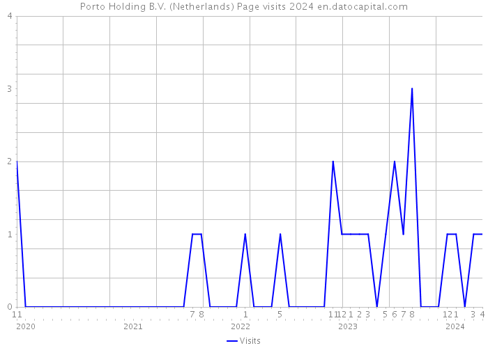 Porto Holding B.V. (Netherlands) Page visits 2024 