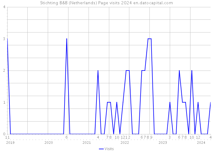 Stichting B&B (Netherlands) Page visits 2024 