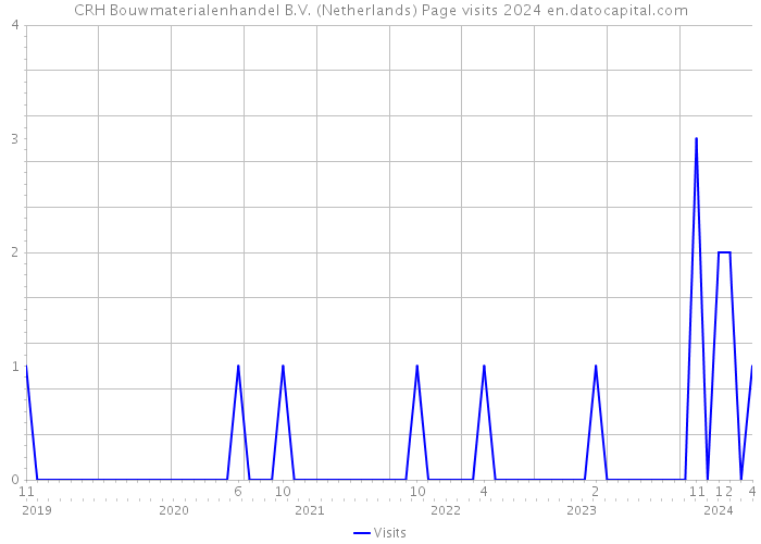CRH Bouwmaterialenhandel B.V. (Netherlands) Page visits 2024 