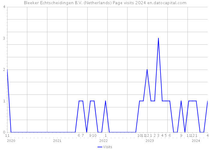 Bleeker Echtscheidingen B.V. (Netherlands) Page visits 2024 