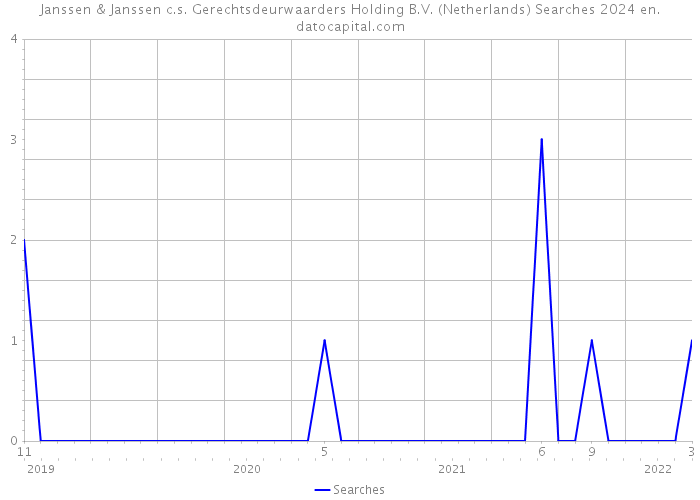 Janssen & Janssen c.s. Gerechtsdeurwaarders Holding B.V. (Netherlands) Searches 2024 