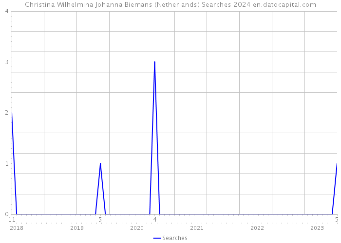 Christina Wilhelmina Johanna Biemans (Netherlands) Searches 2024 