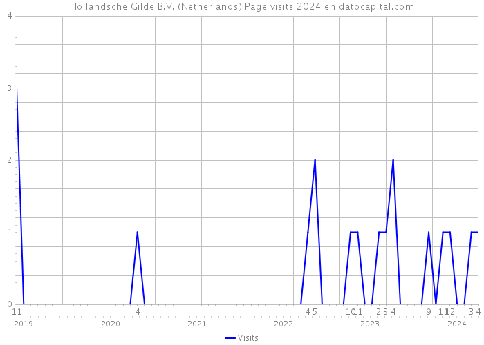 Hollandsche Gilde B.V. (Netherlands) Page visits 2024 