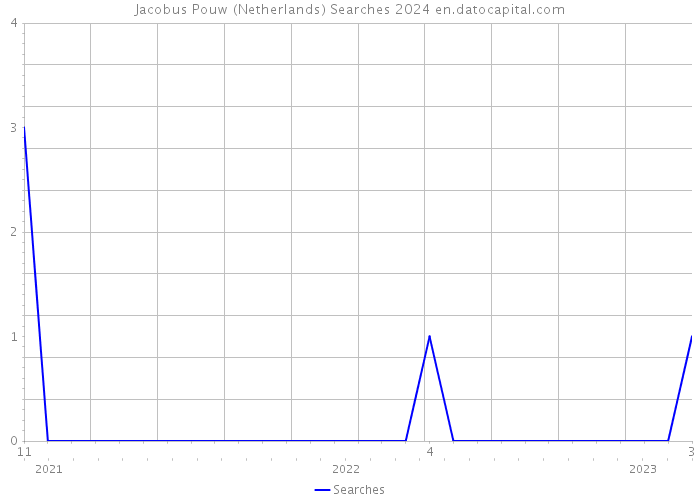 Jacobus Pouw (Netherlands) Searches 2024 