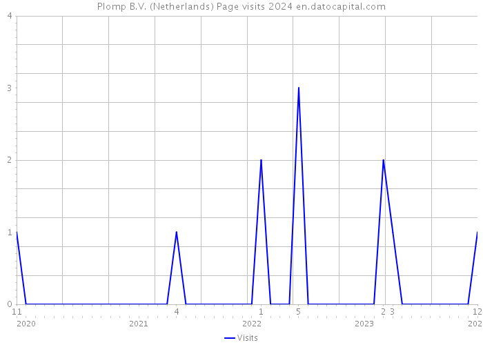 Plomp B.V. (Netherlands) Page visits 2024 